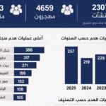 عمليات الهدم في القدس: أرقام صادمة تكشف أوسع حملة إسرائيلية منذ 15 عاما - المهجر نت