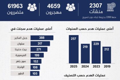 عمليات الهدم في القدس: أرقام صادمة تكشف أوسع حملة إسرائيلية منذ 15 عاما - المهجر نت